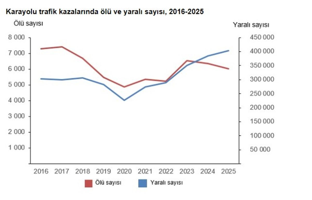 2025'teki Trafik Kazalarında 6 Bin Ölü